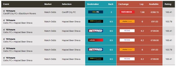 Football Matched Odds